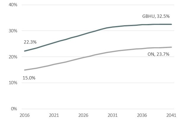 Senior Population Projections Figure 14